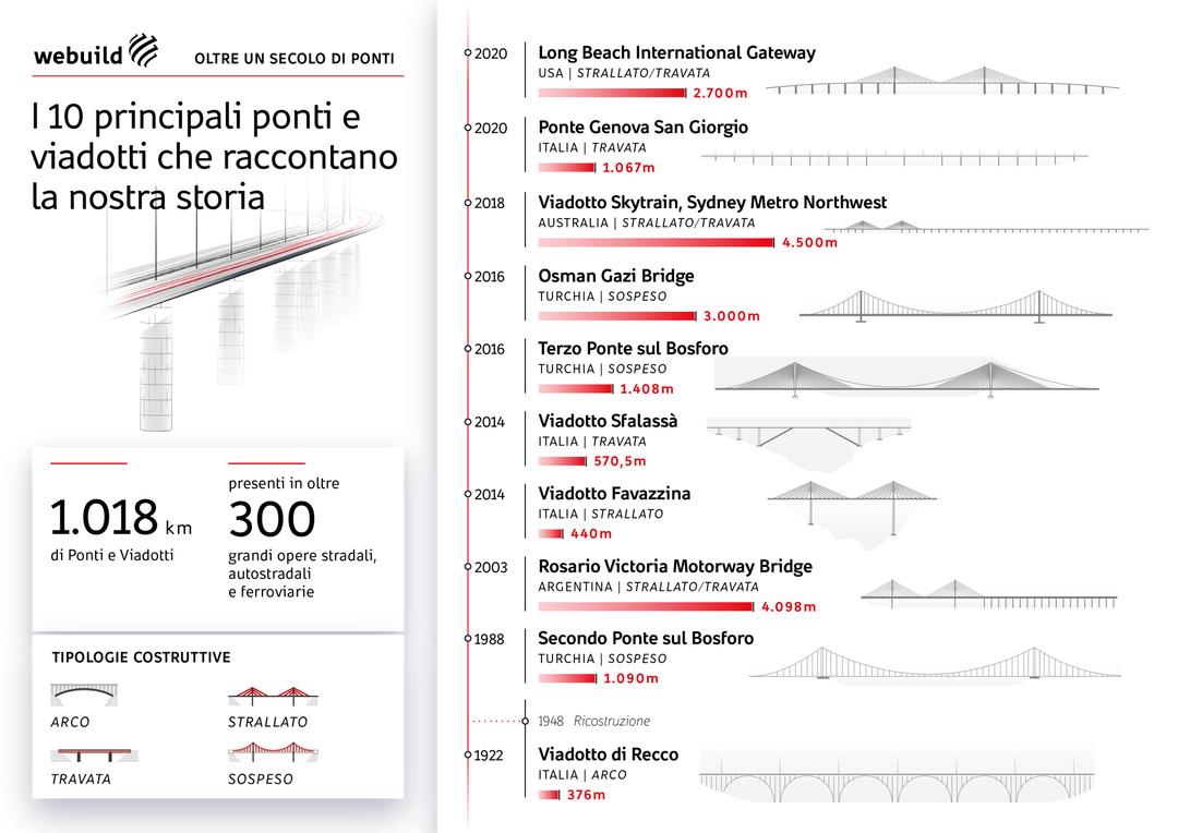 https://www.webuildgroup.com/_next/image/?url=https%3A%2F%2Fadmin.webuildgroup.com%2Fsites%2Fdefault%2Ffiles%2F2023-05%2F20230406_infografica_ponti_ITA_apr23.jpg