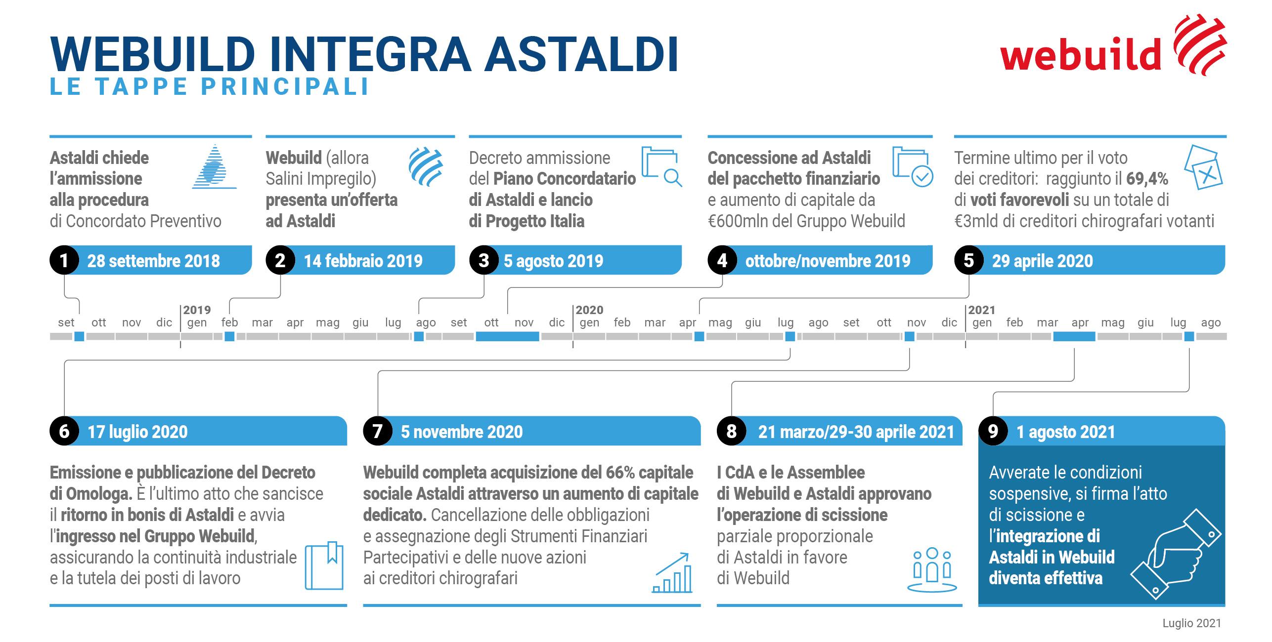 Tappe operazione Astaldi