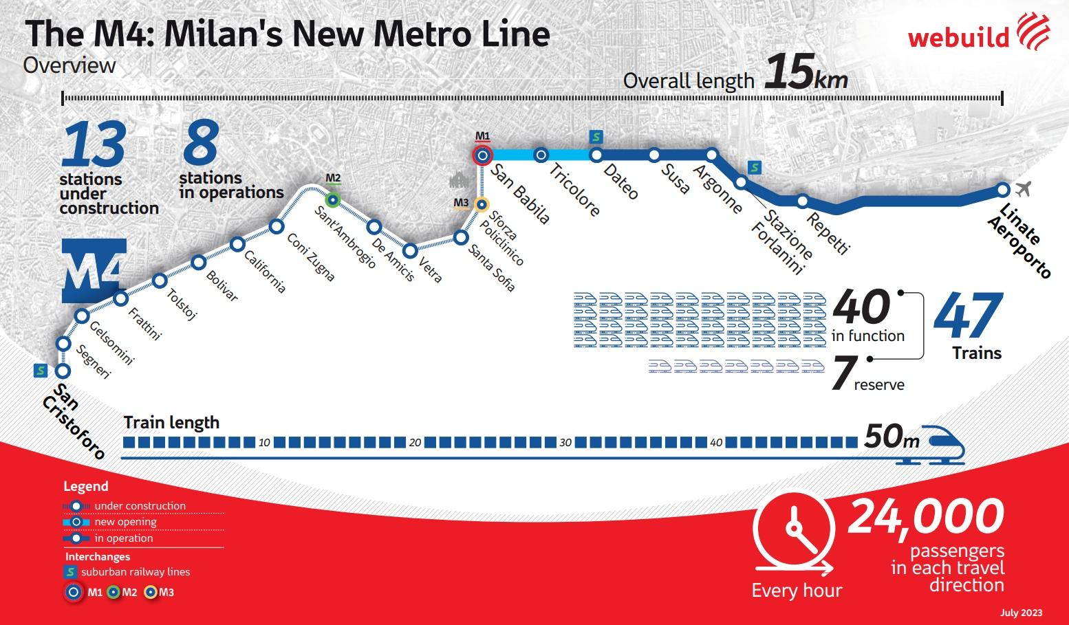 M4 Milan Metro, project infographic - Webuild