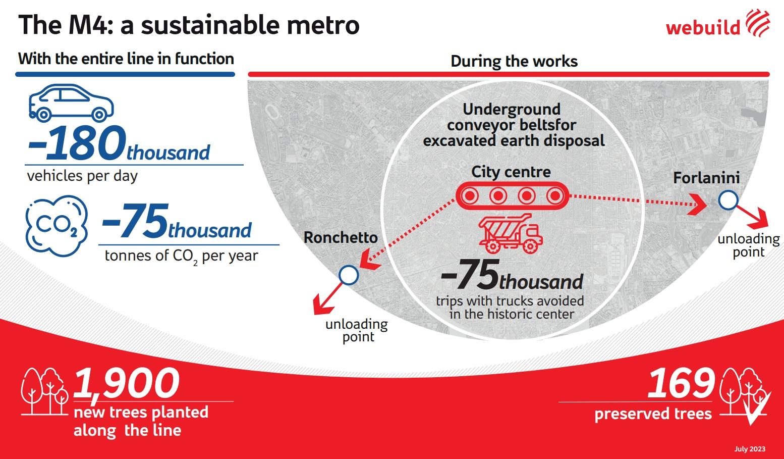M4 Milan Metro, sustainability infographic - Webuild
