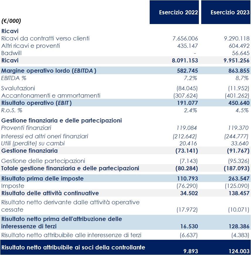 Conto economico consolidato riclassificato