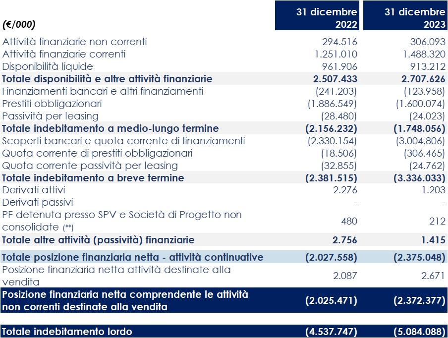 Posizione finanziaria netta