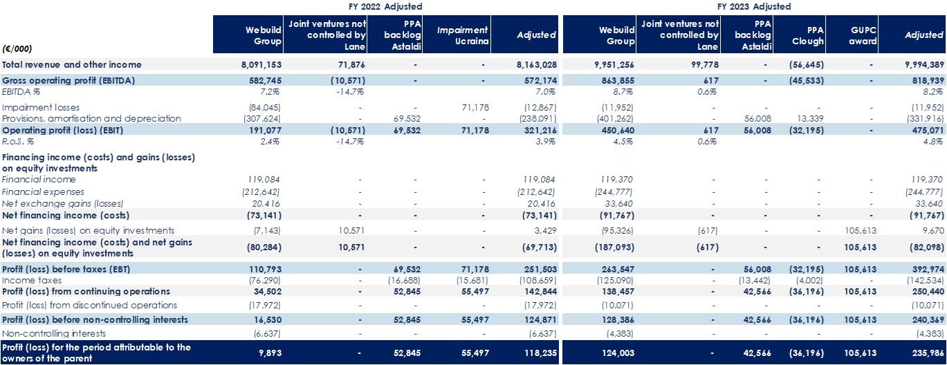 Reclassified Statement Of Profit Or Loss Adjusted