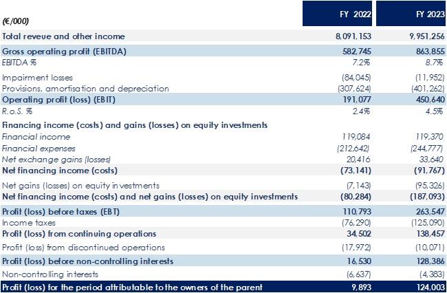 Reclassified Statement Of Profit Or Loss 