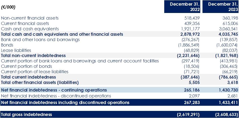 Net Financial Indebtedness