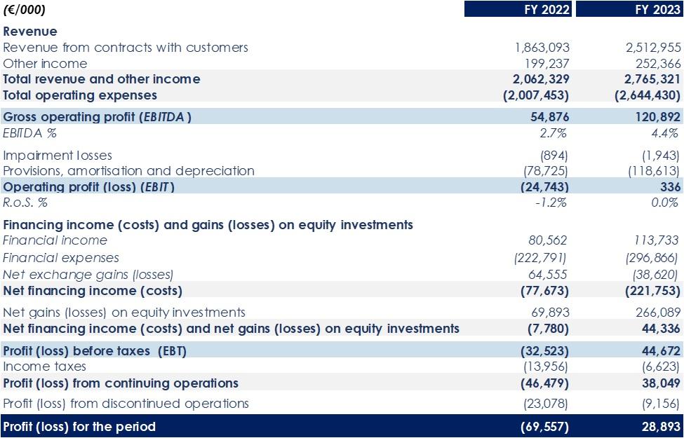 Reclassified Statement Of Profit Or Loss