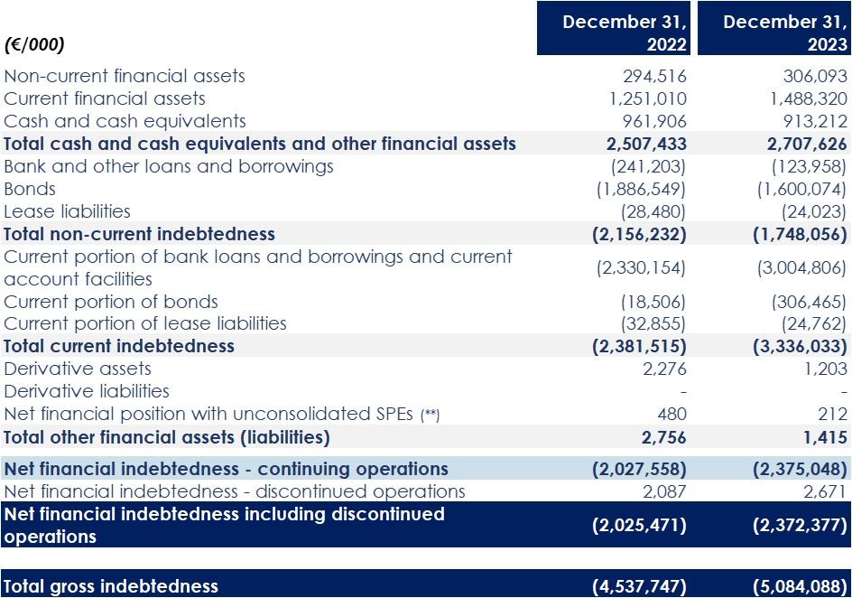 Net Financial Indebtedness