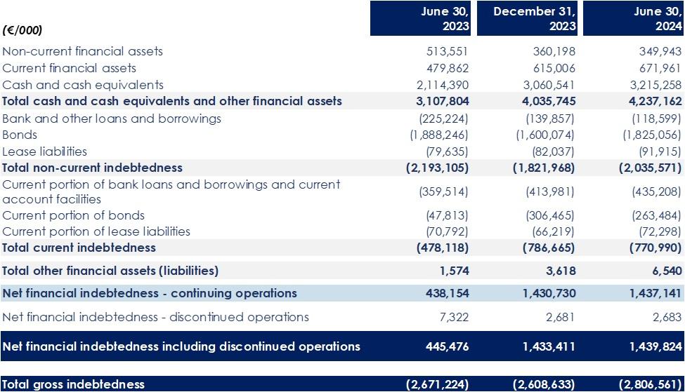 Net Financial Indebtedness