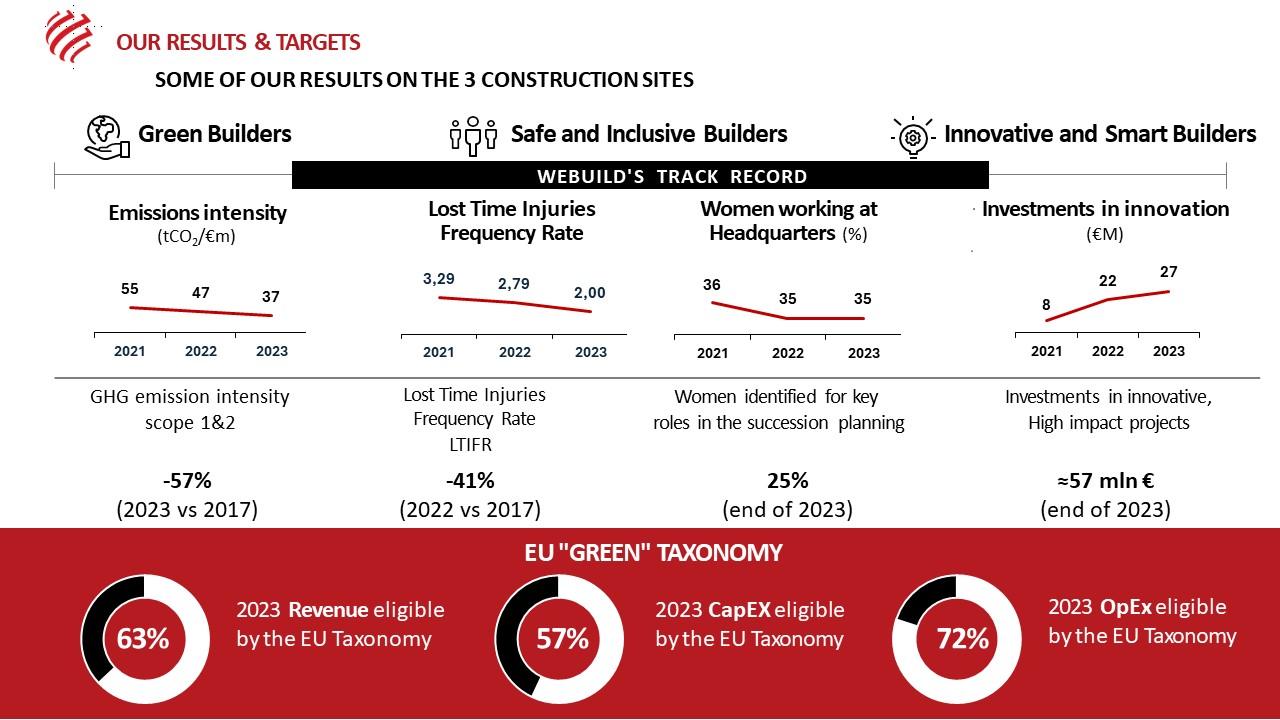Webuild Results and targets in 2023 