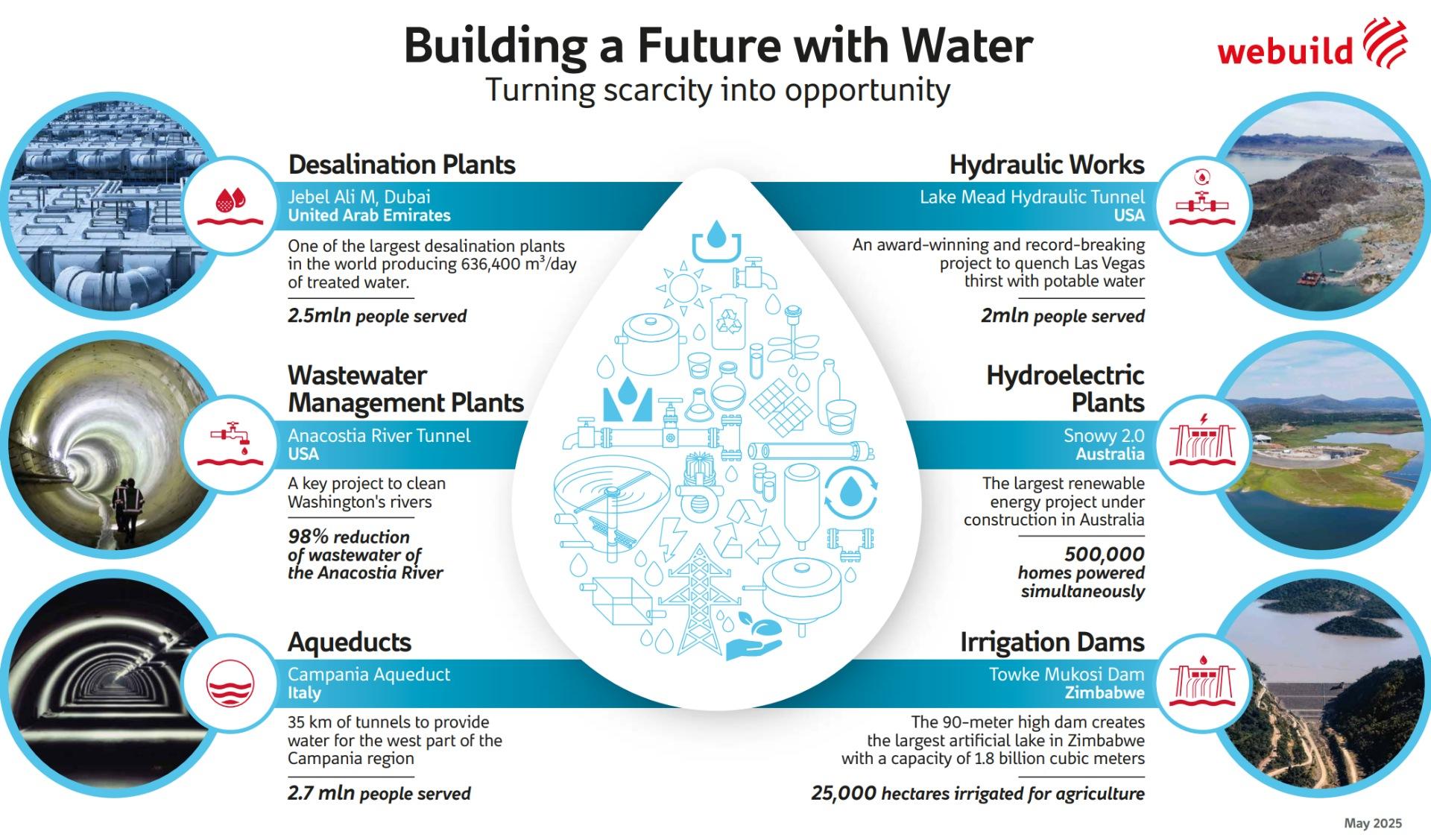 Building a futre with water, infographics, Webuild