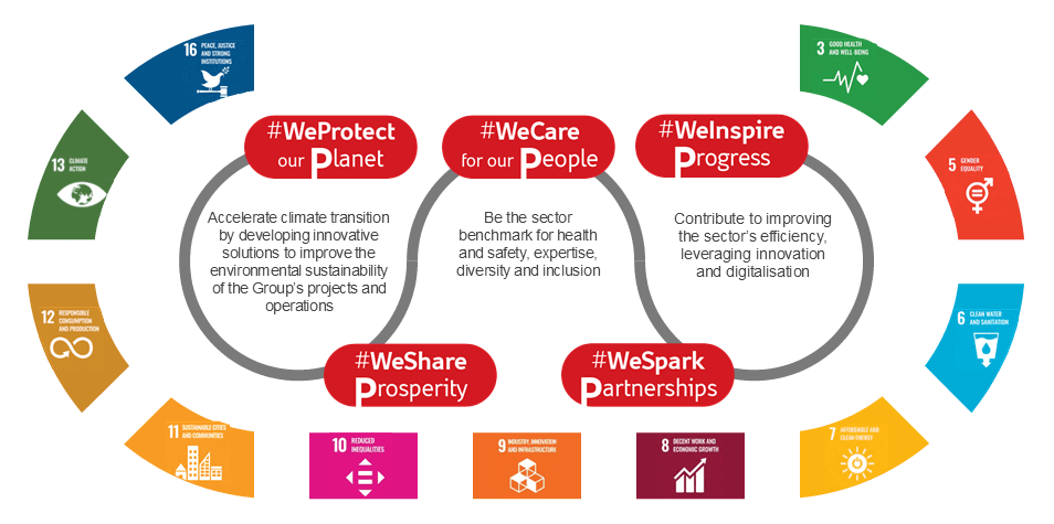 Webuild's 5P Sustainability Manifesto 