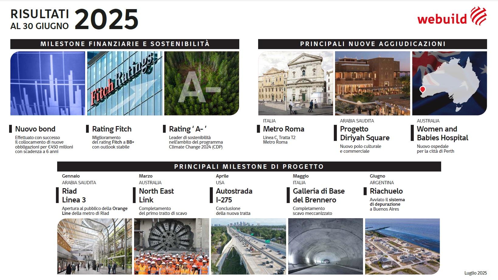Infografica Risultati al 30 Giugno 2025, principali milestone