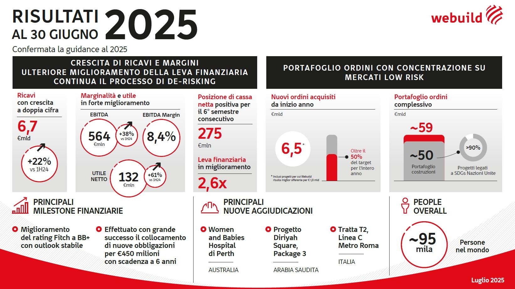 Infografica Risultati al 30 Giugno 2025