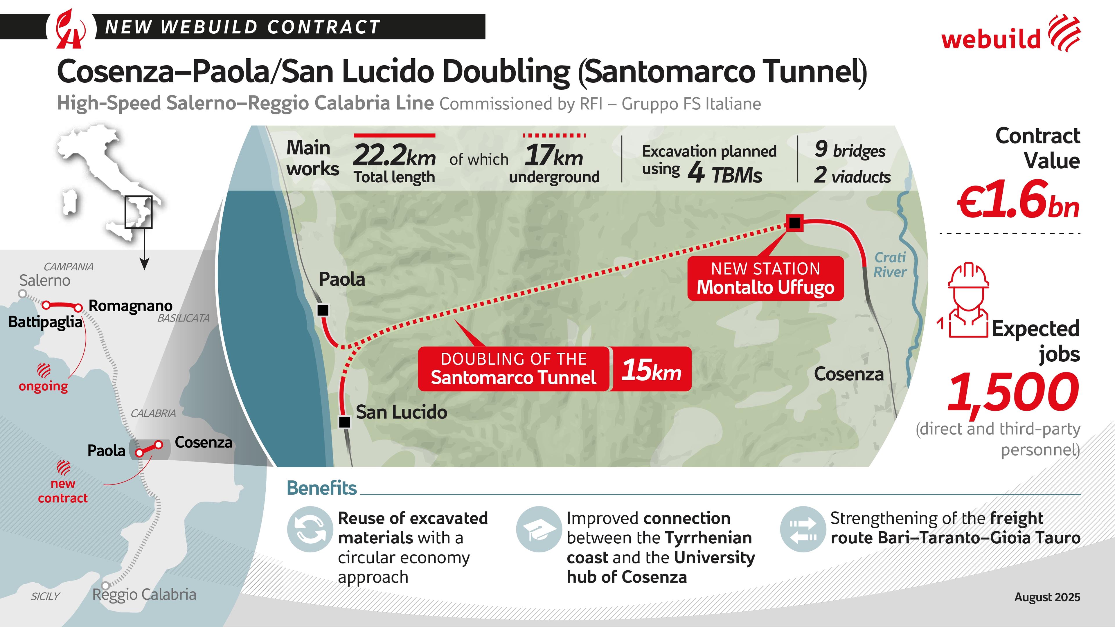 Cosenza-Paola/S. Lucido (Santomarco Tunnel) Section, Infographics