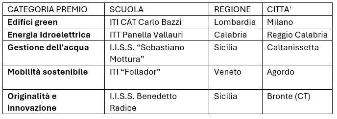 Build Up, Scuole vincitrici, Prima Edizione