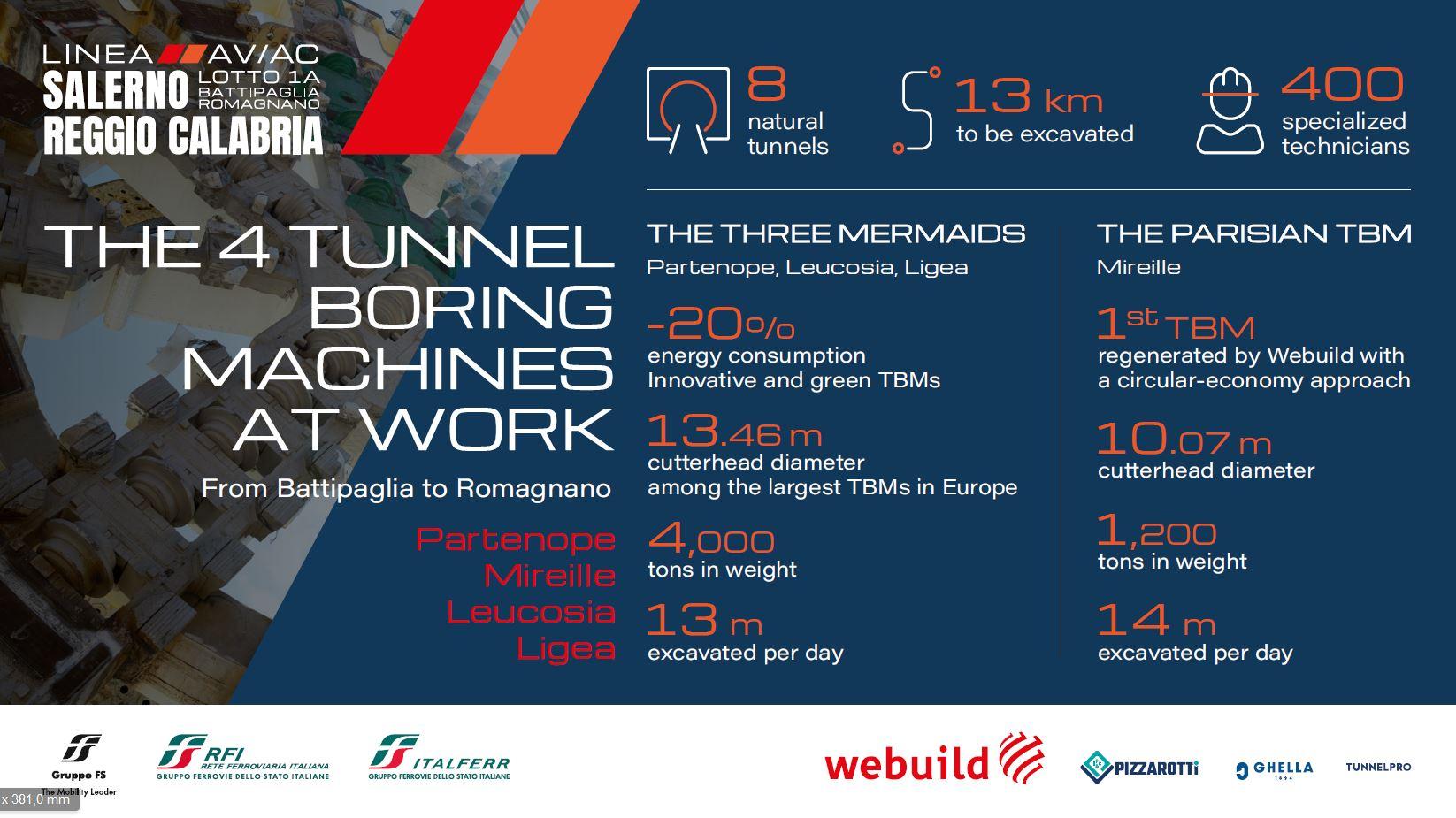 Per la sua realizzazione sono occupate oltre 1.000 persone, tra diretti e terzi, coinvolgendo da inizio lavori una filiera di circa 430 aziende