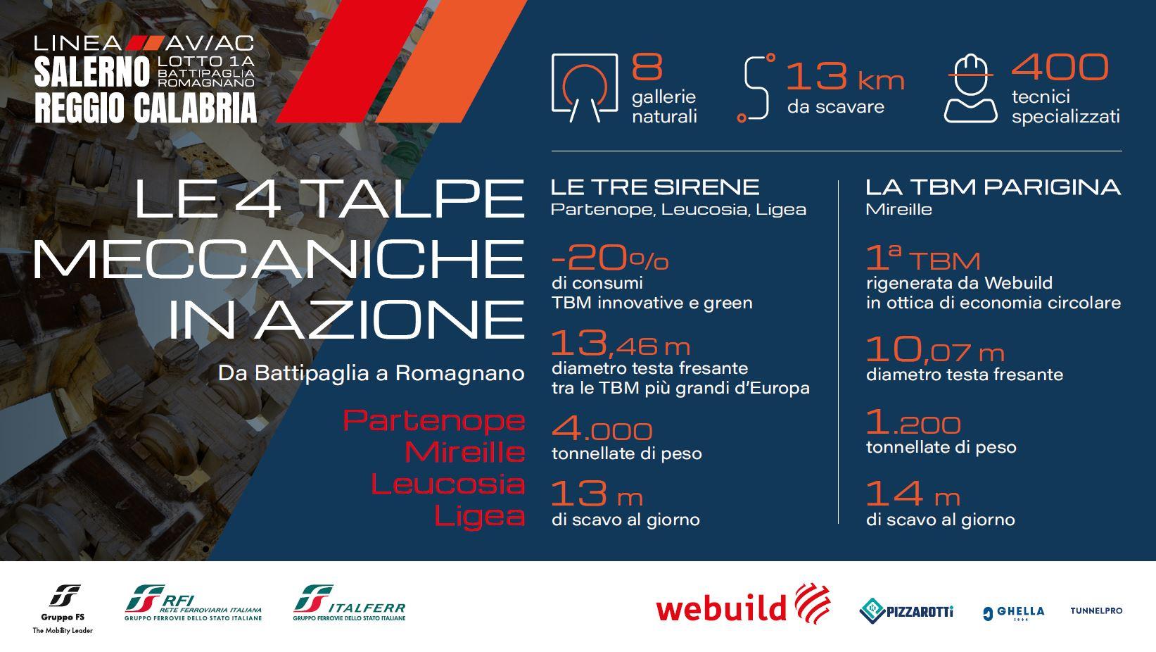 AV/AC Salerno-Reggio Calabria, Lotto 1A Battipaglia–Romagnano, Credits: Consorzio Xenia - Webuild