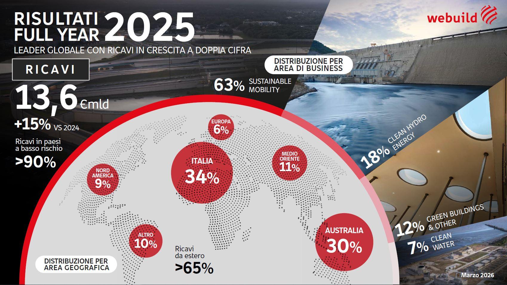 Risultati Full Year 2025, Webuild