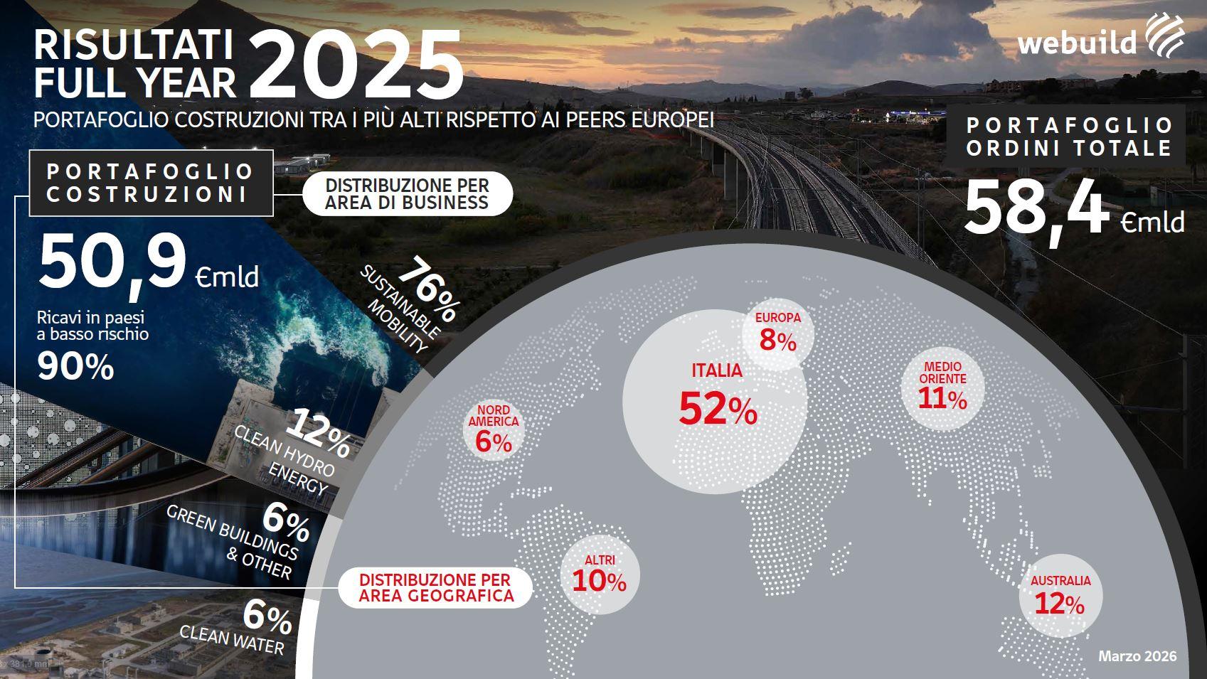 Risultati Full Year 2025, Webuild