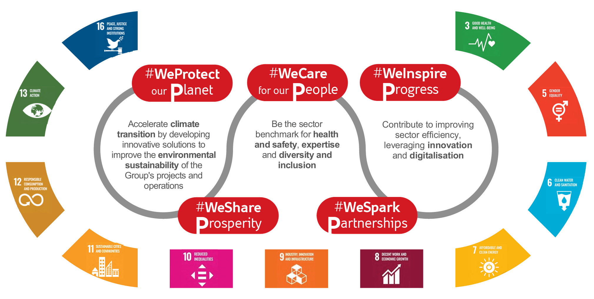 The 5P of our Sustainability Manifesto