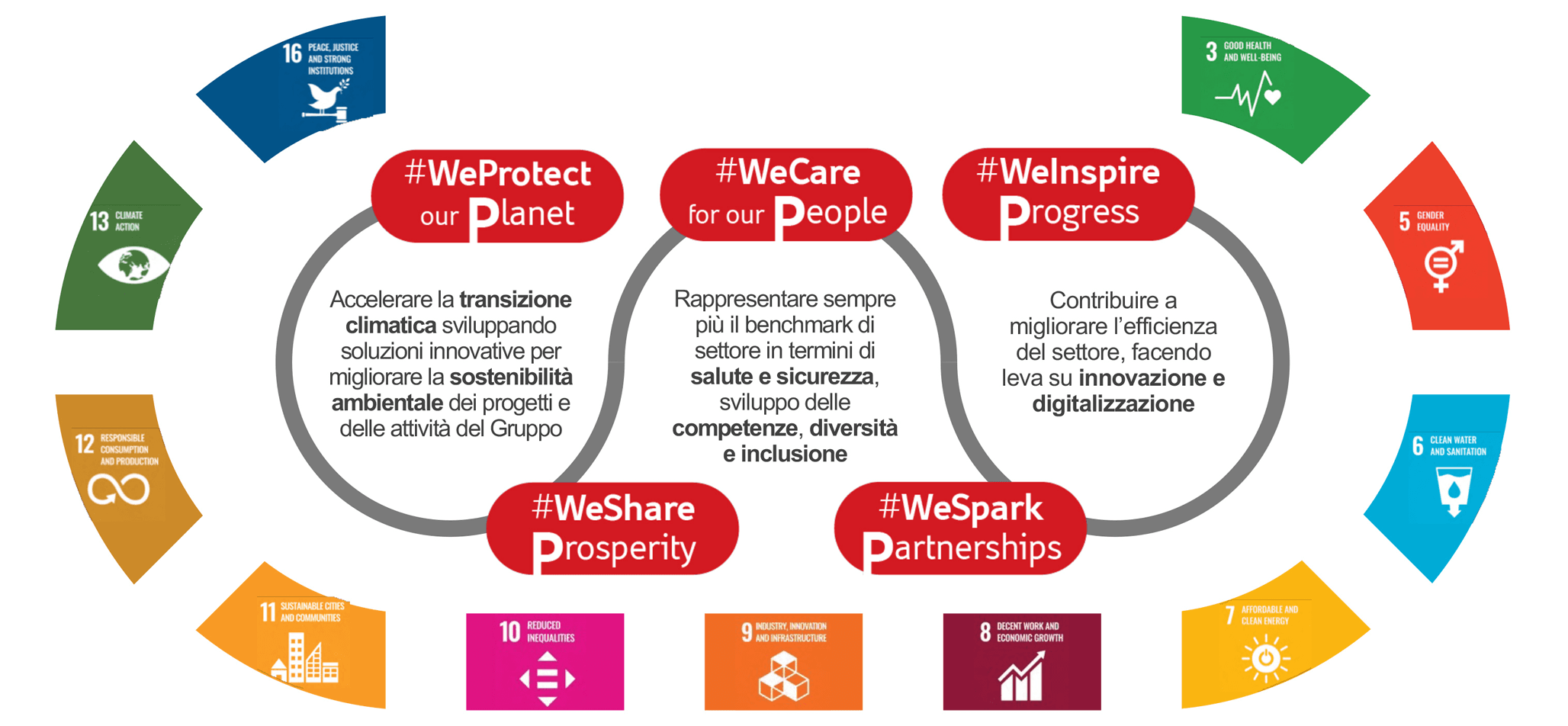 Le 5P del Piano ESG di Webuild