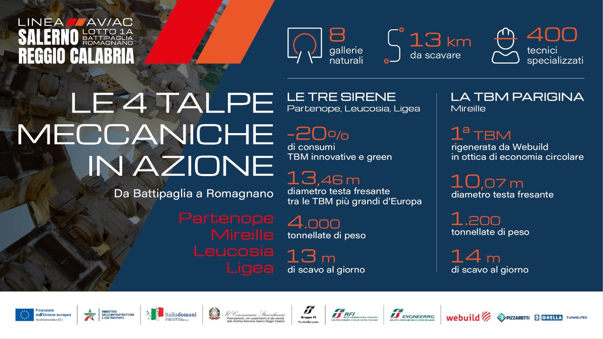 Infografica Le 4 Talpe Meccaniche in azione, AV Salerno - Reggio Calabria