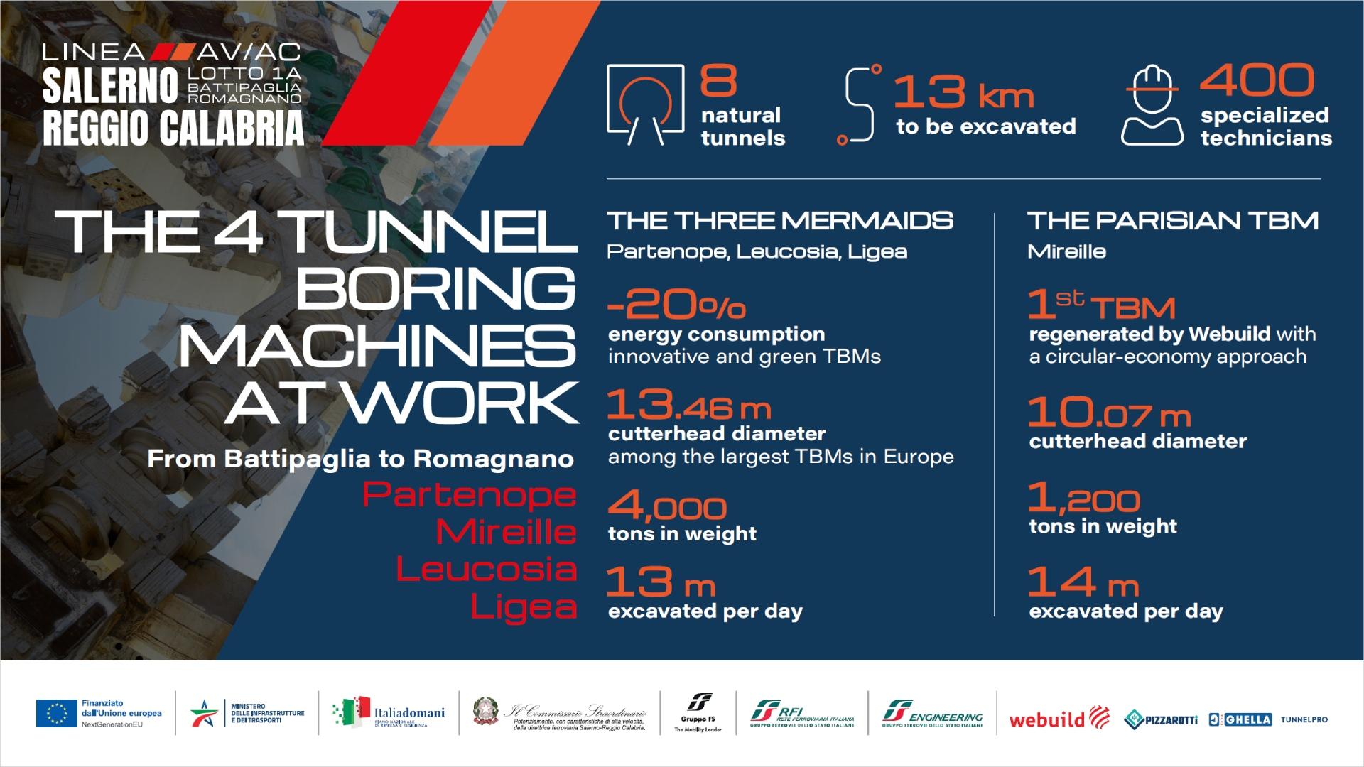 Salerno-Reggio Calabria The four TBM at work, High-Speed Railway, Lot 1A Battipaglia-Romagnano infographics