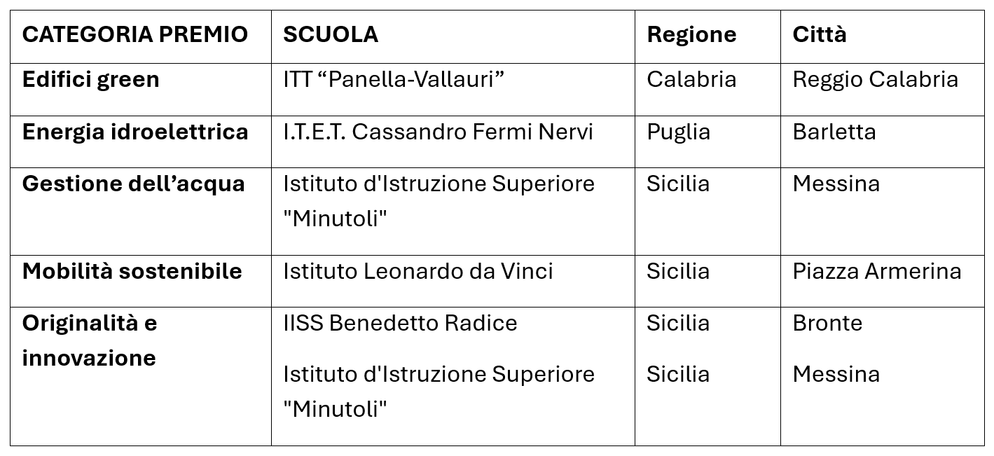 Build Up, Scuole vincitrici, Terza Edizione