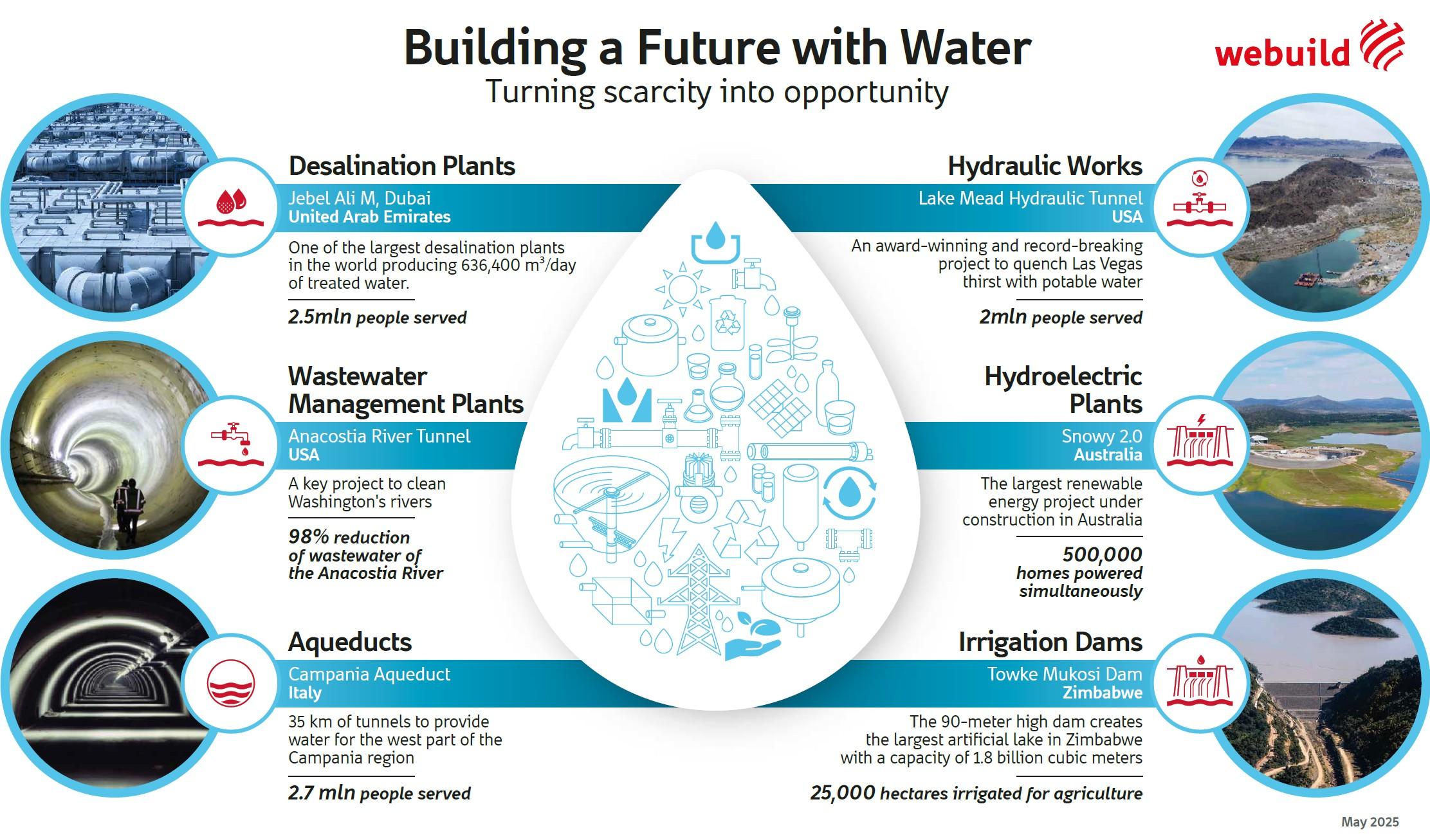 Building a Future with Water, infographic