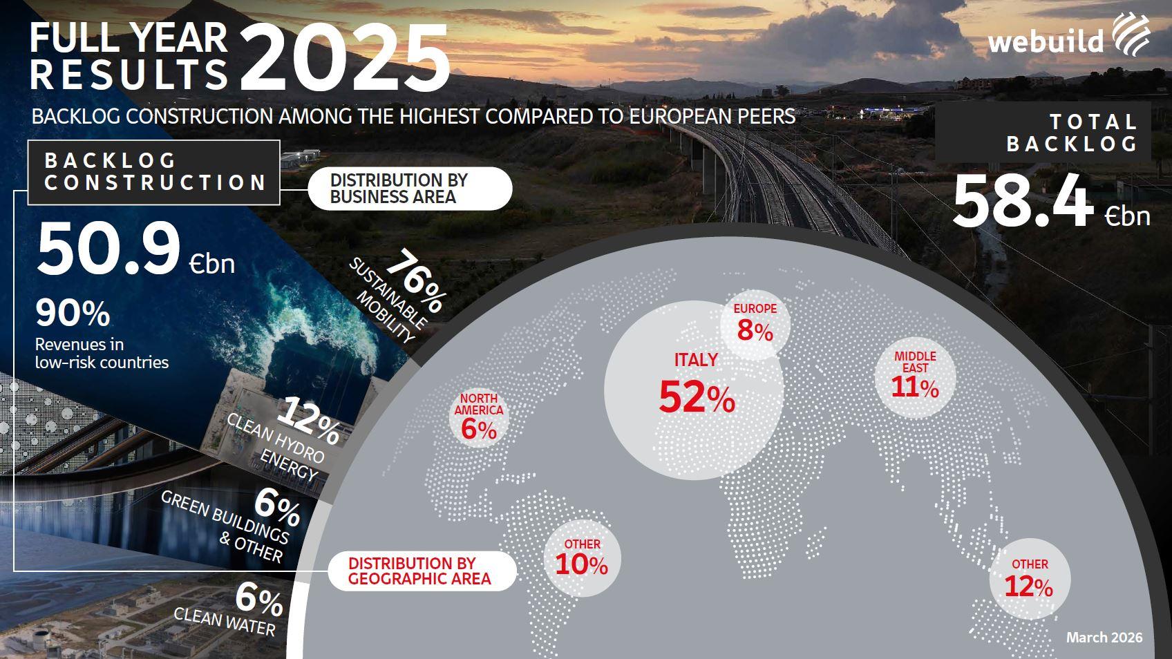 Full Year Results 2025, Webuild