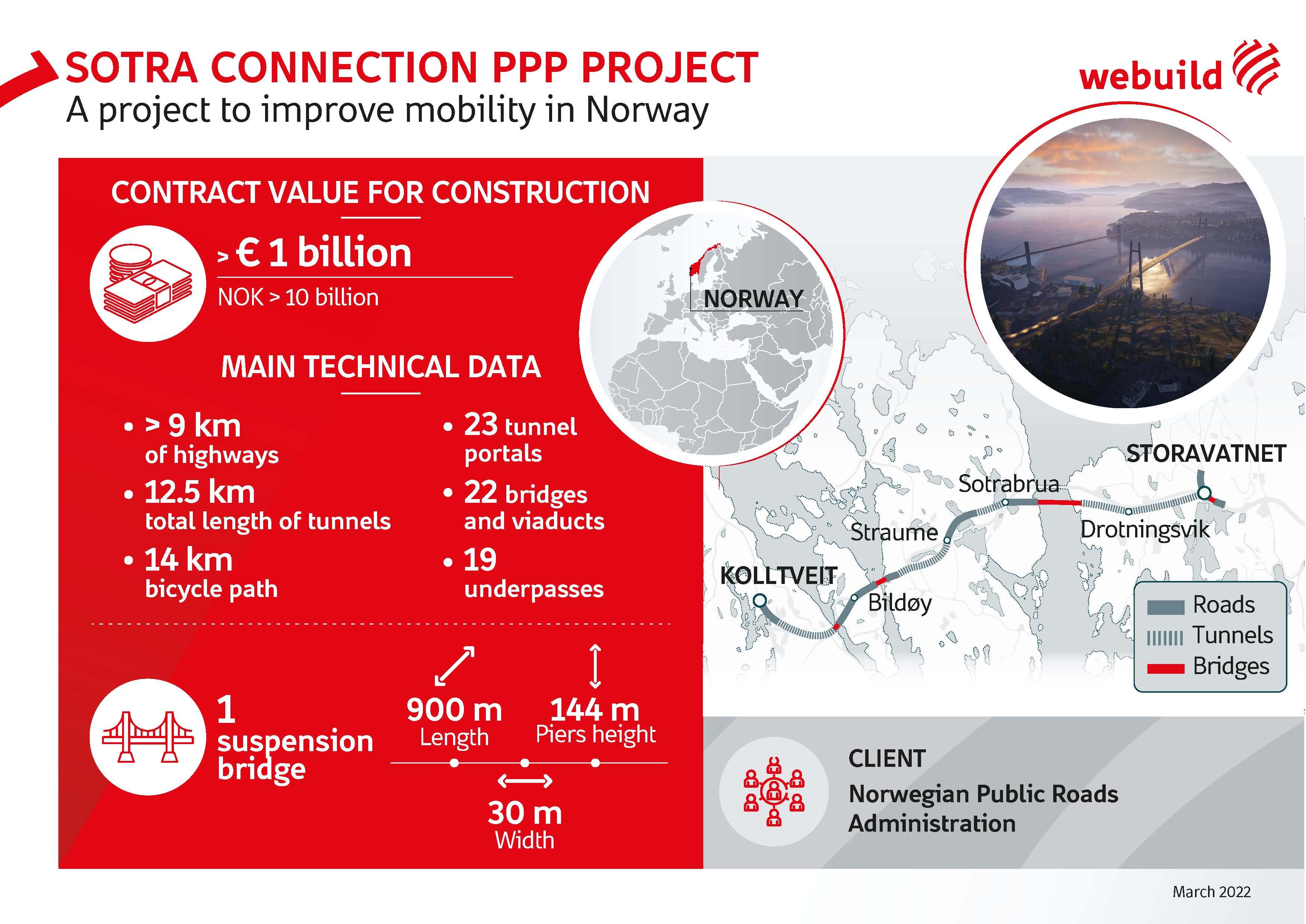 Sotra Connection Project - infographic 