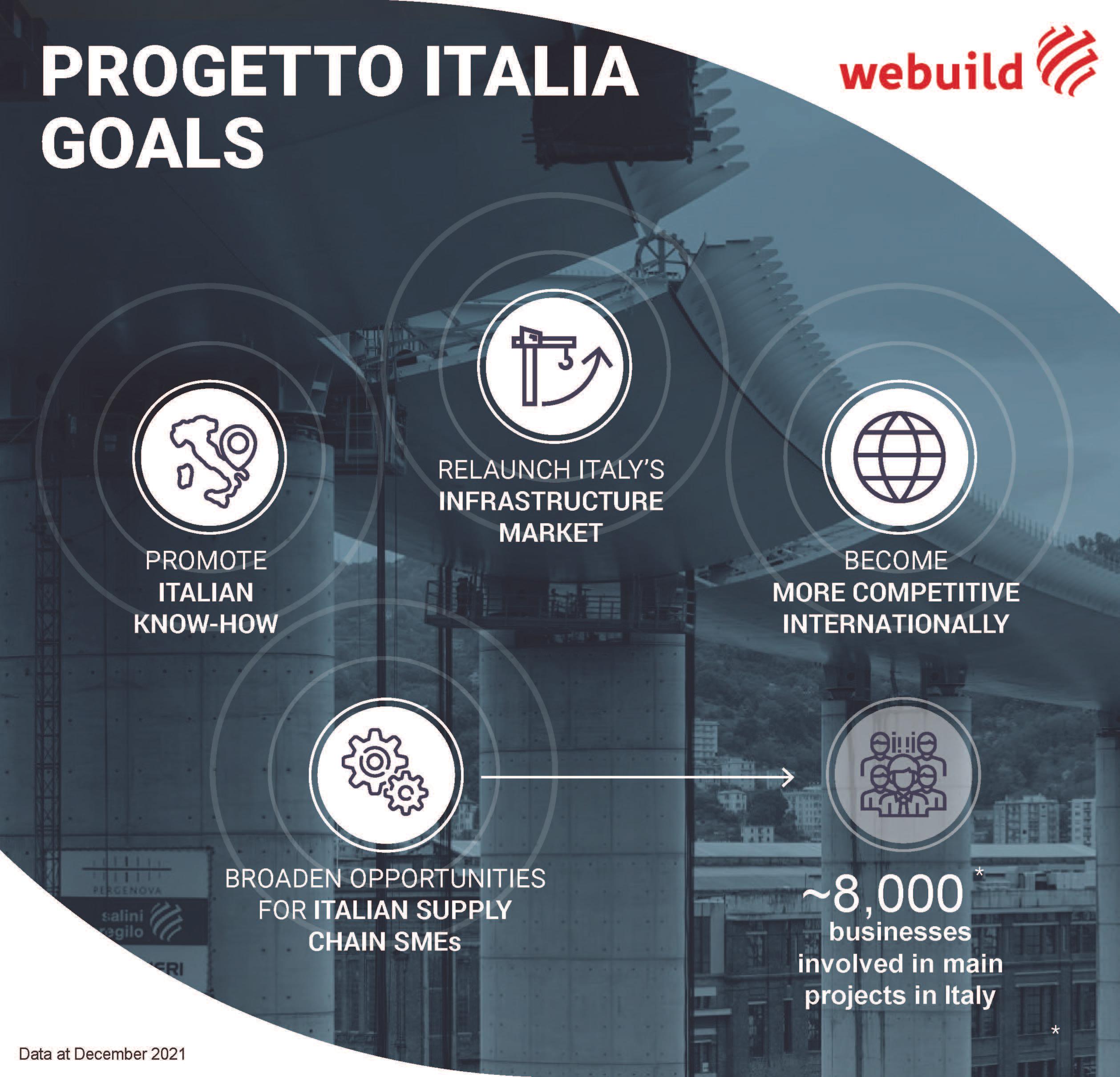 Obiettivi Pr Italia