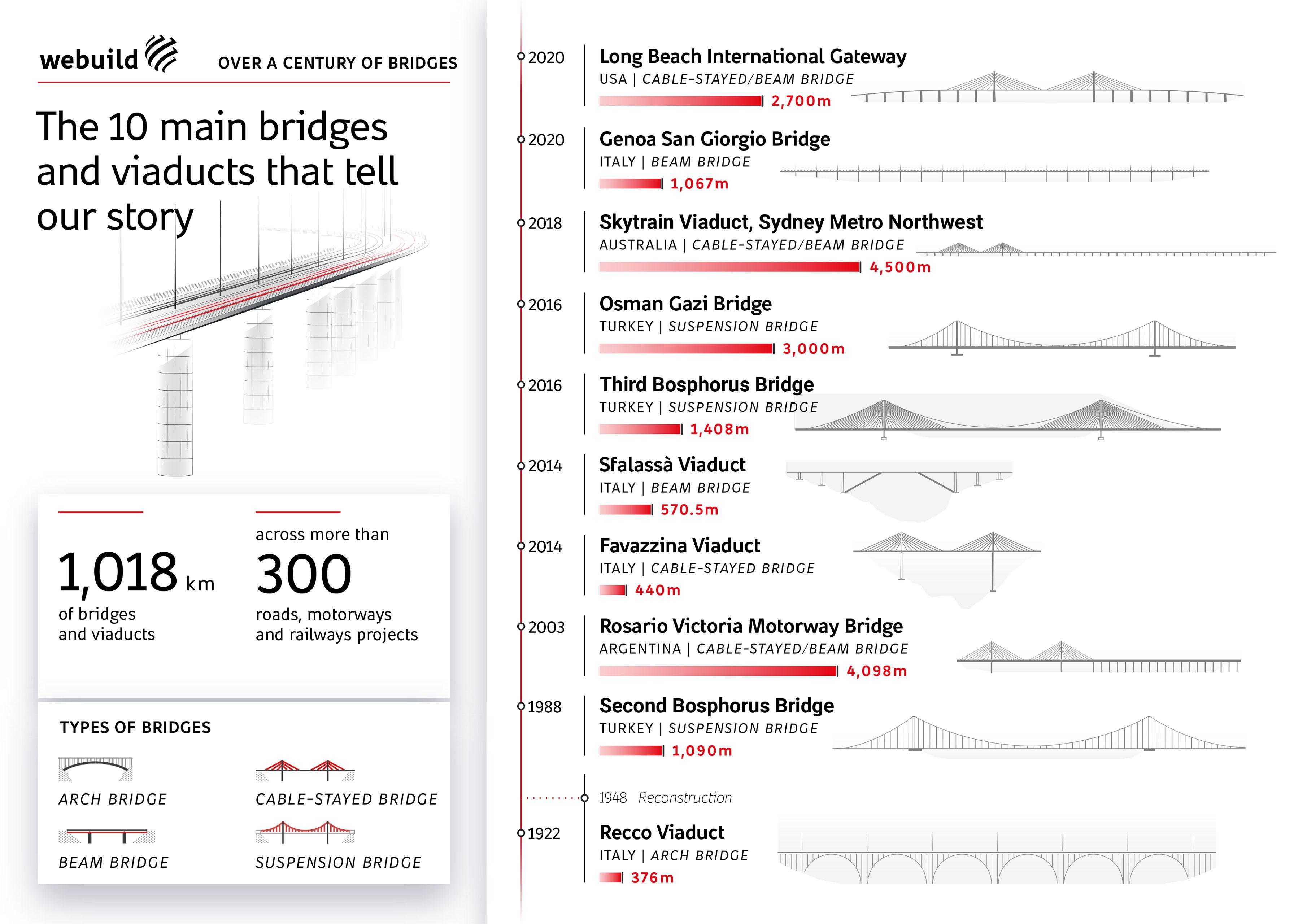 Webuild bridges and viaducts infographic