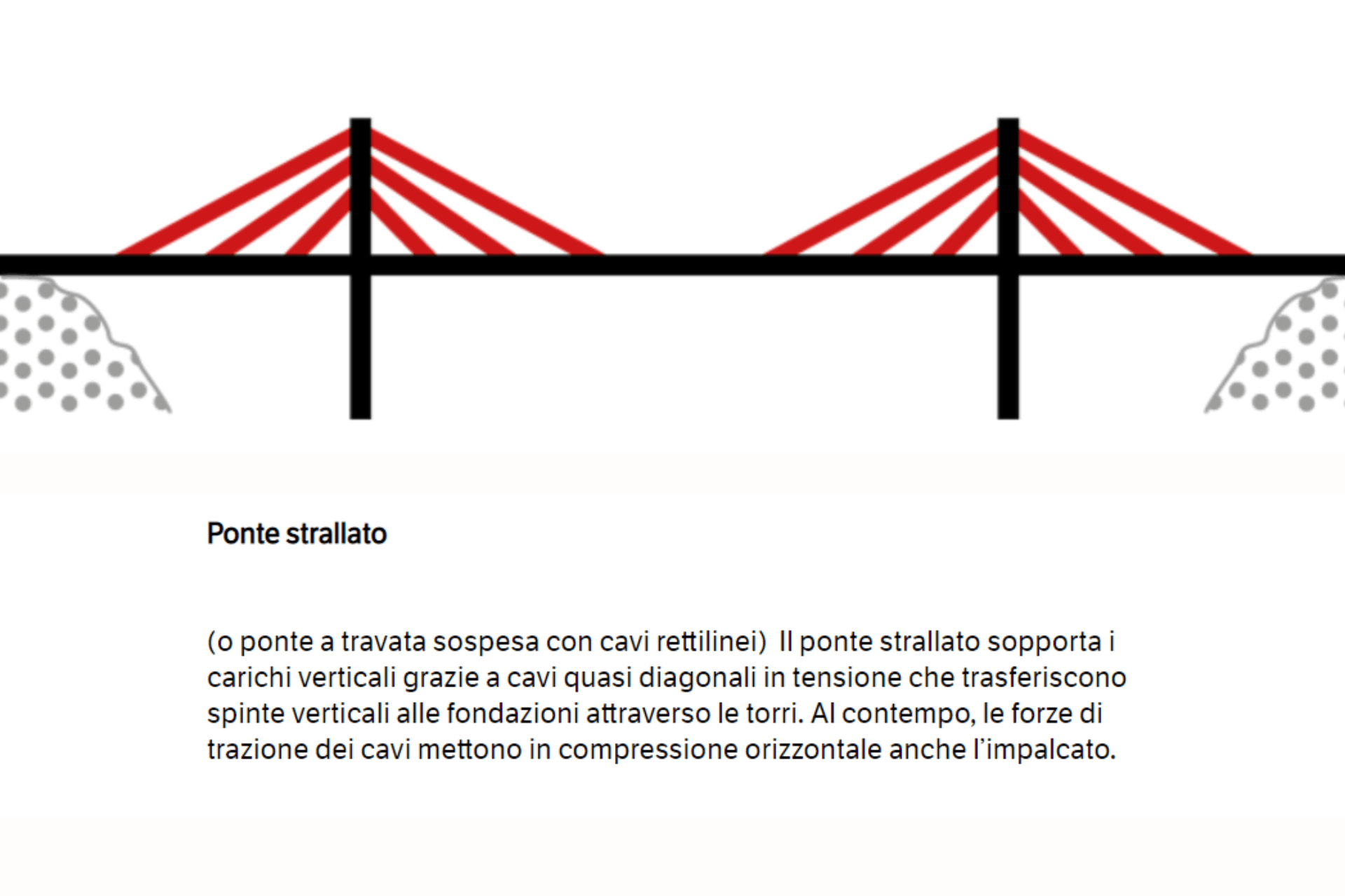 Ponte strallato - Webuild