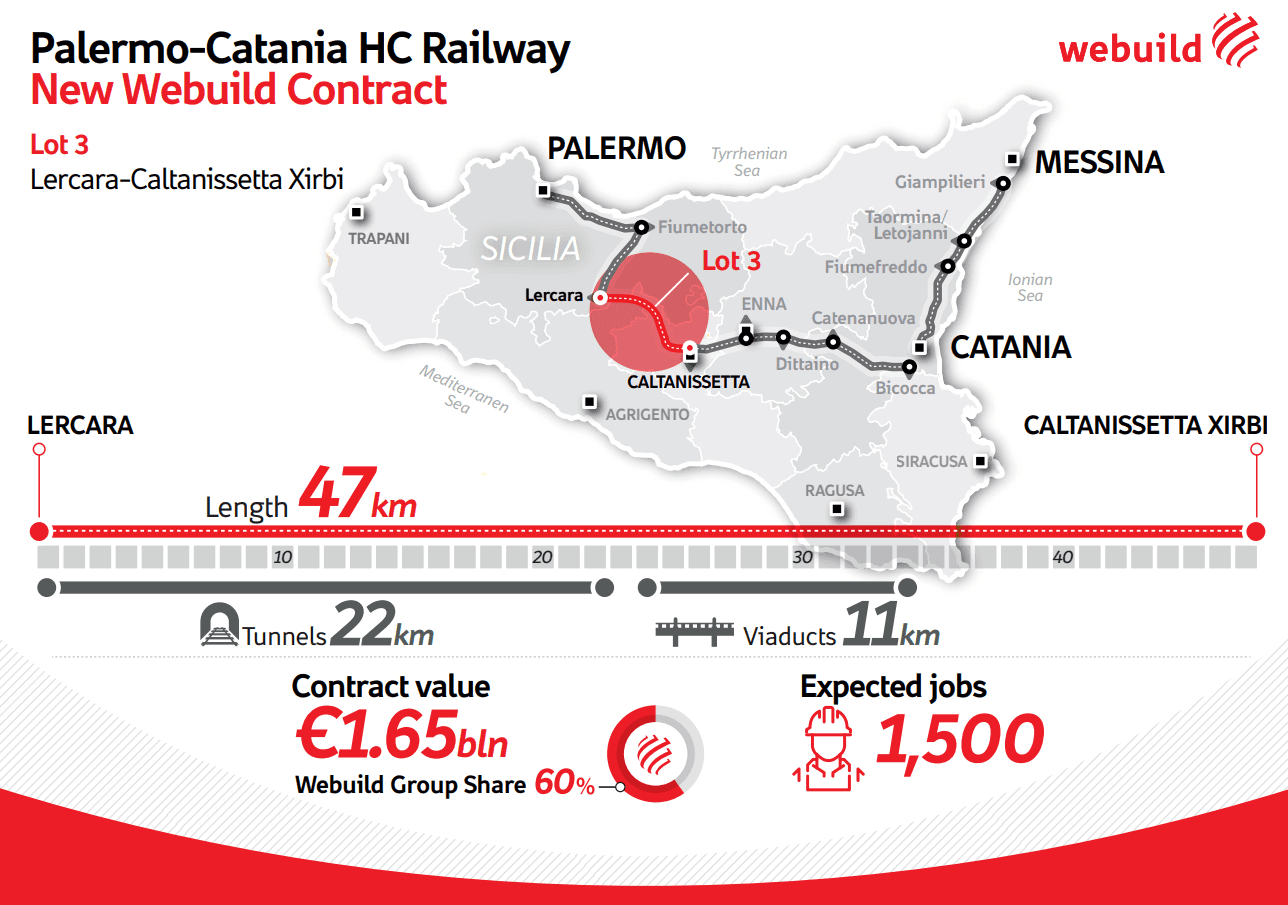 Palermo-Catania HC Railway - Webuild