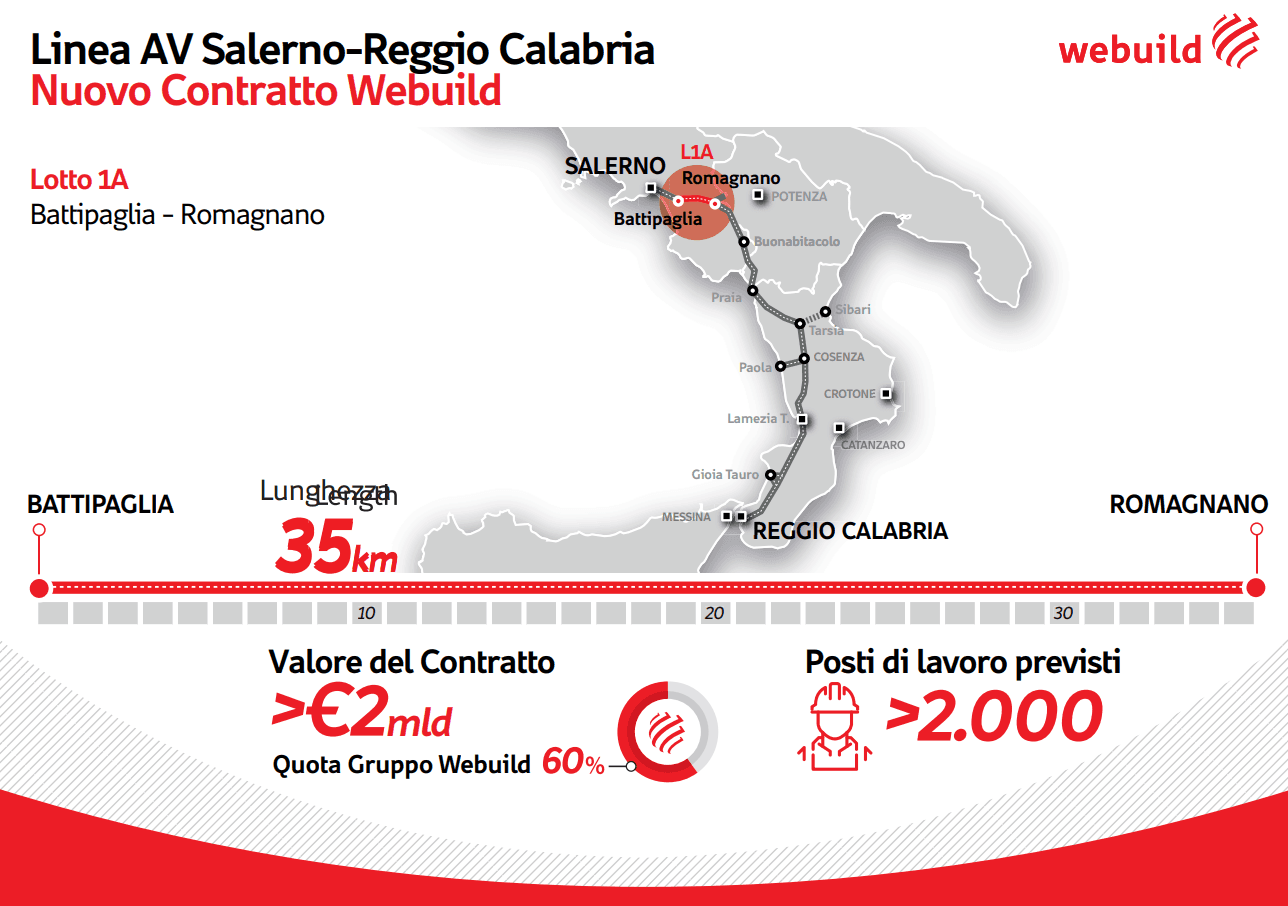 Webuild Linea AV Salerno - Reggio Calabria