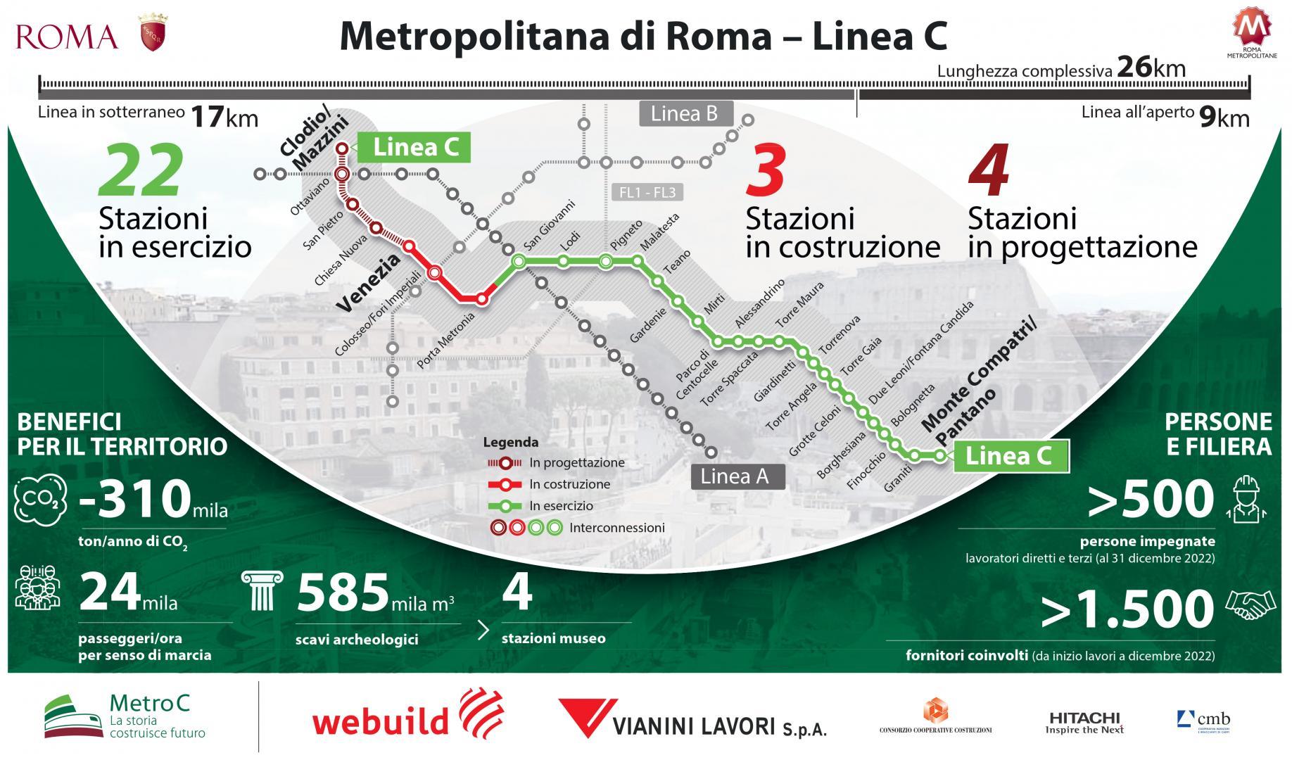 Metropolitana di Roma Linea C, infografica progetto - Webuild