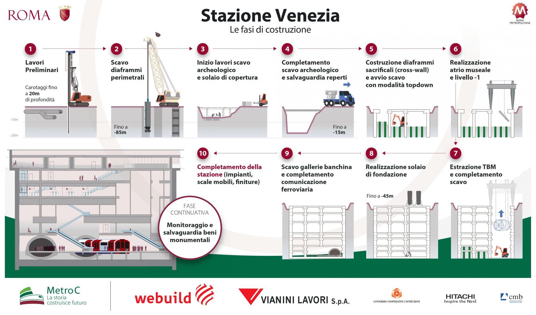 Metropolitana di Roma Linea C, Stazione Venezia, infografica fasi di costruzione - Webuild