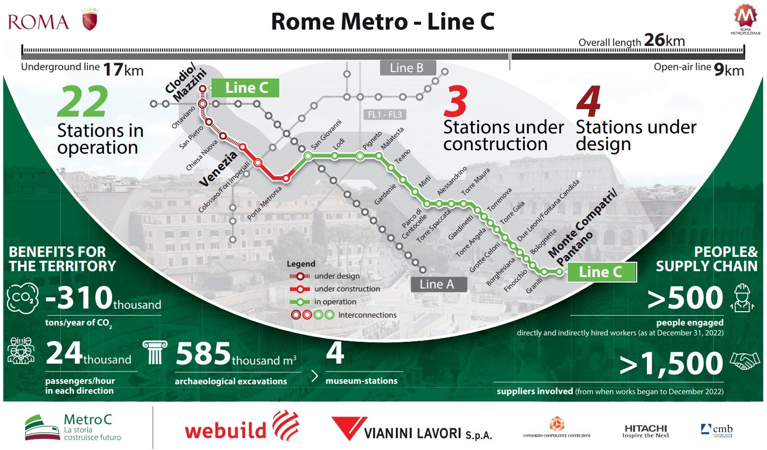 Rome Metro - Line C project infographic - Webuild