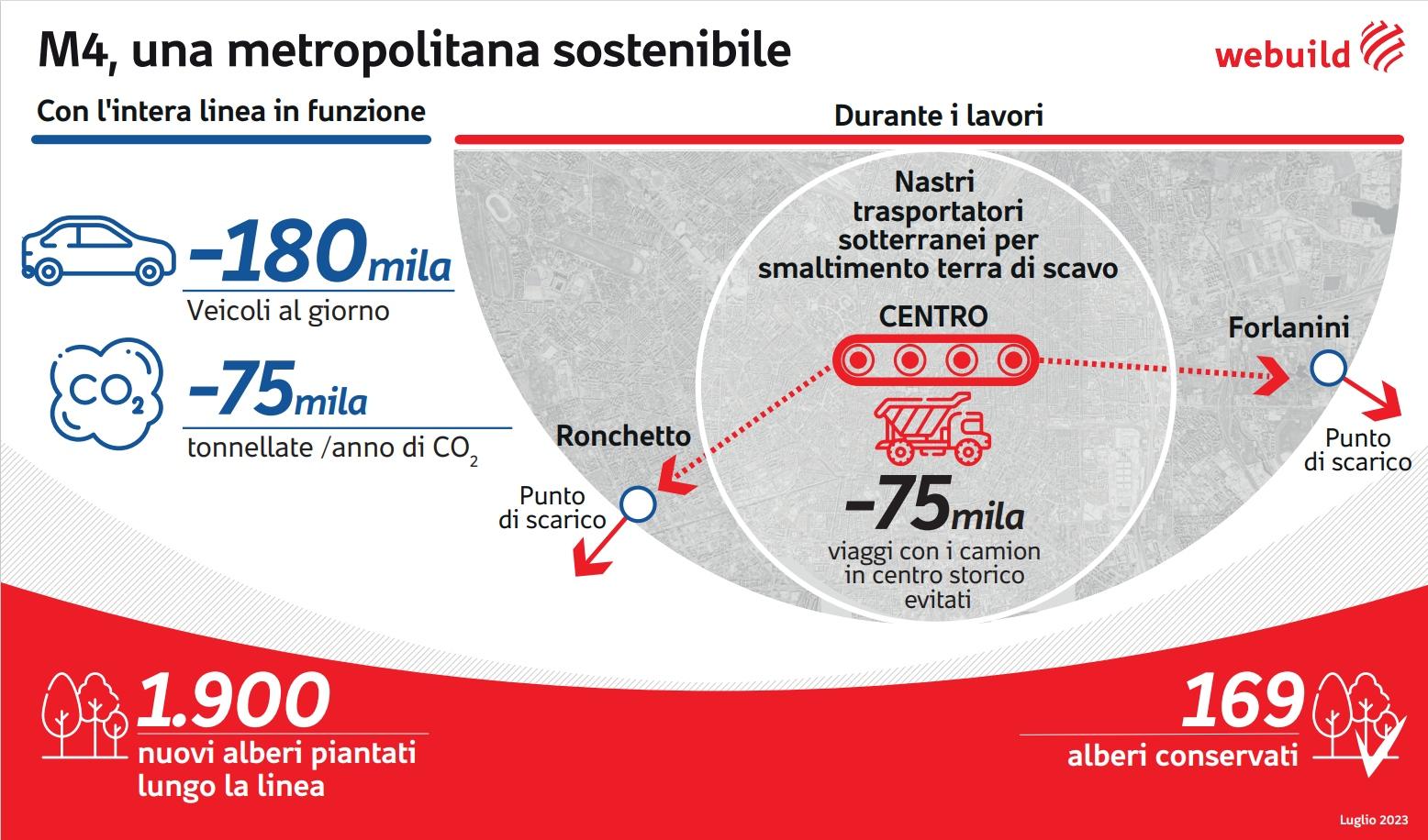 Metro M4 Milano, infografica sostenibilità - Webuild