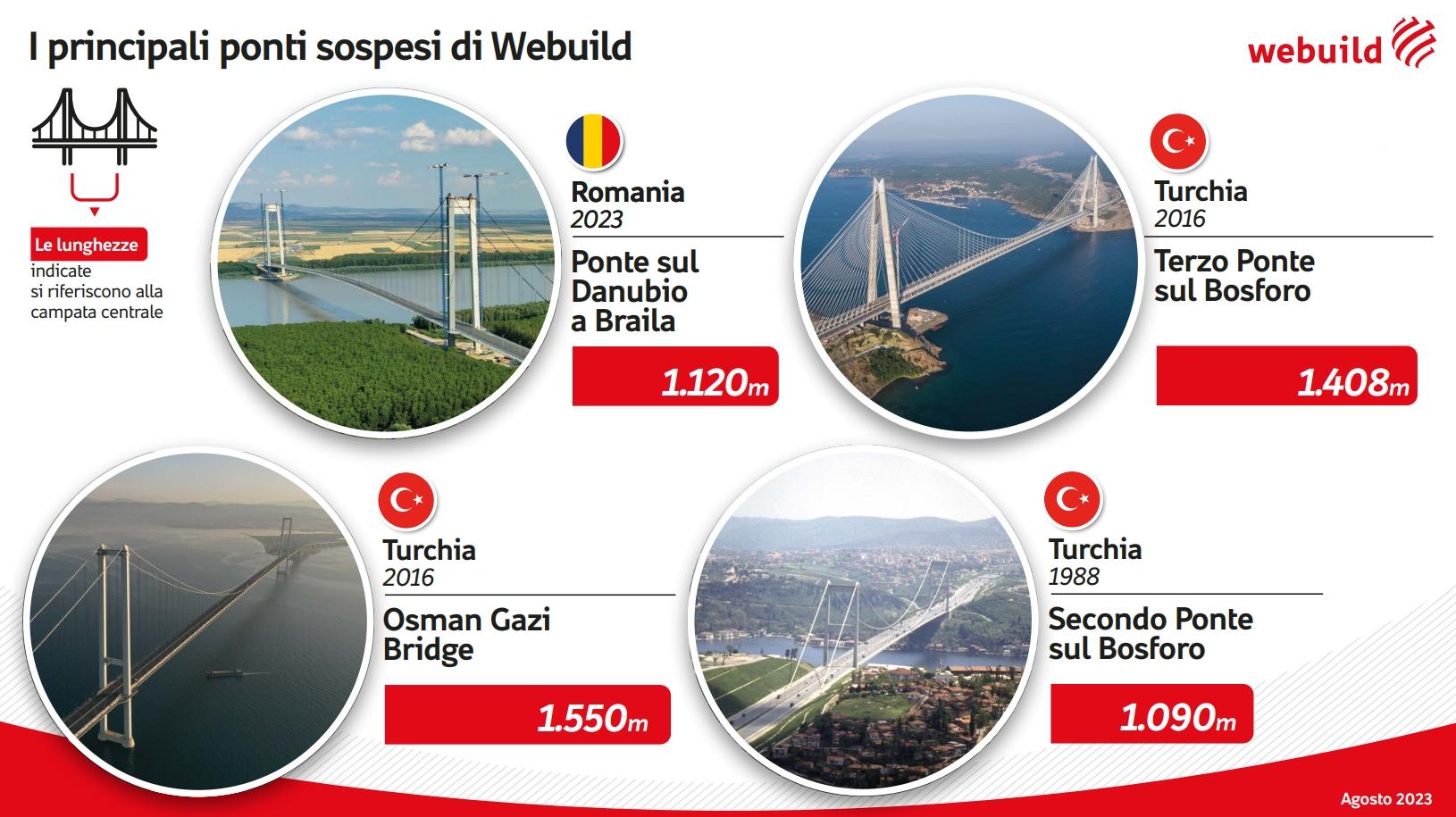 Infografica I principali ponti sospesi di Webuild 
