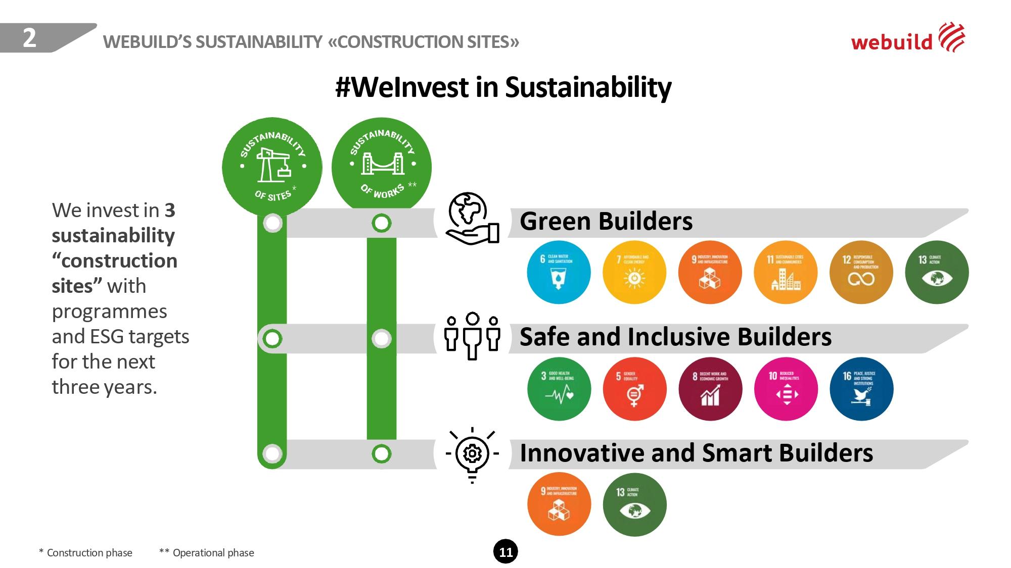 Piano ESG 2021-2023 - Webuild's sustainability construction sites - We Invest in Sustainability