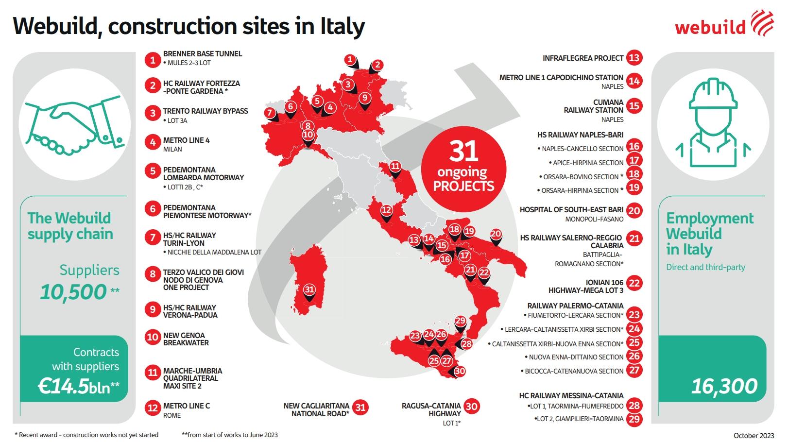 Webuild, construction sites in Italy