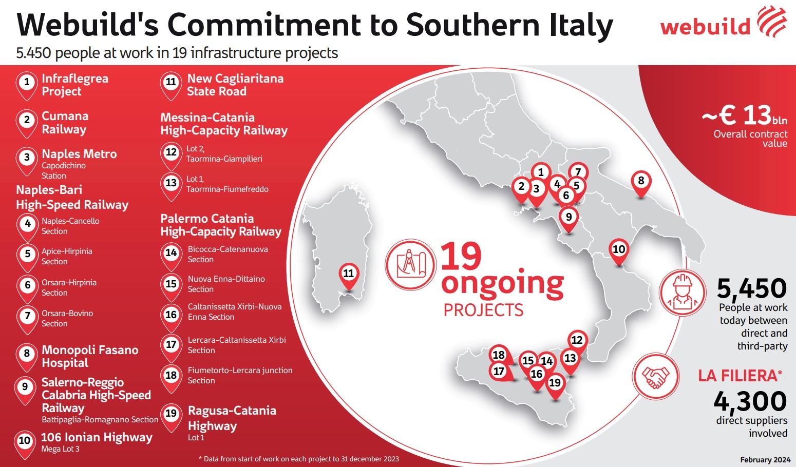 Webuild's Commitment to Southern Italy