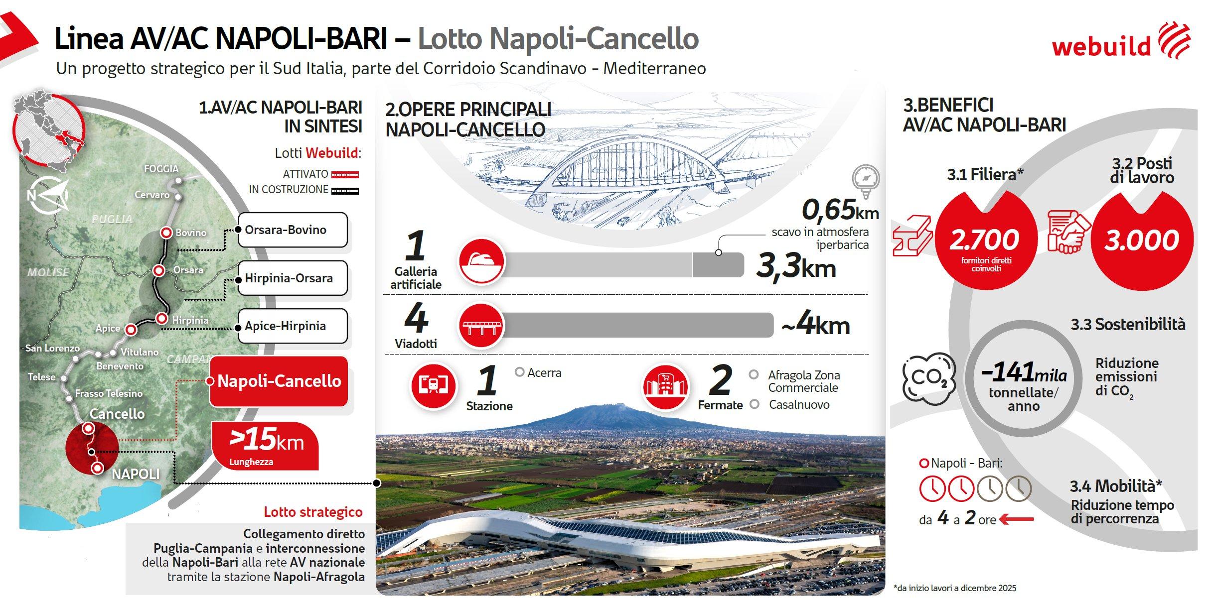 Webuild: svolta per la Napoli–Bari, attivata la Tratta Napoli-Cancello | Webuild Group