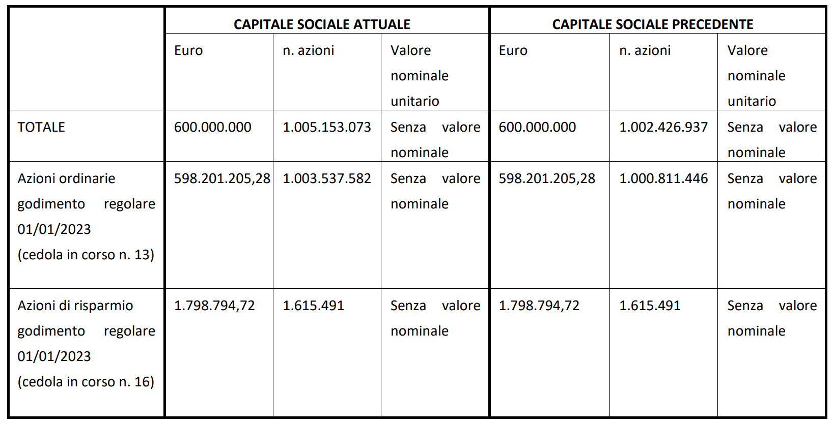 Capitale Sociale Webuild