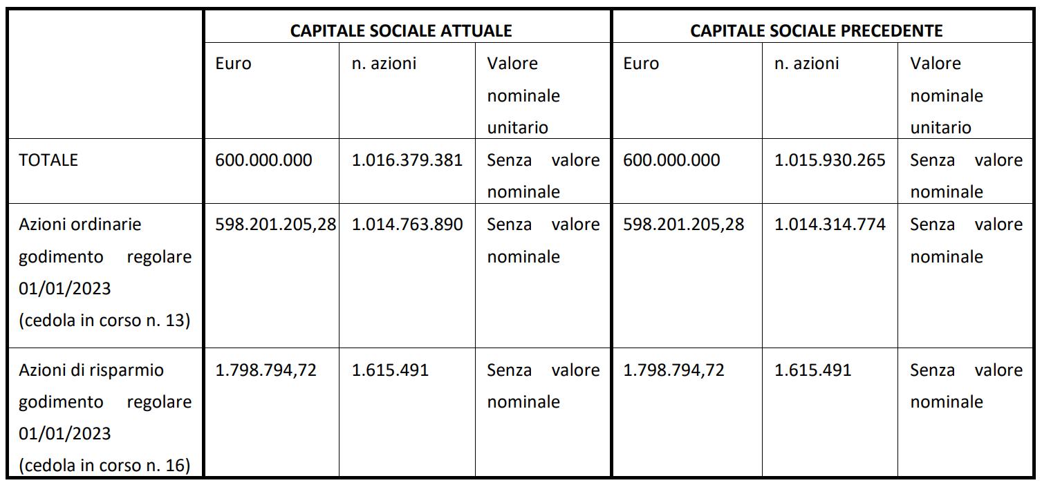 Variazione capitale sociale