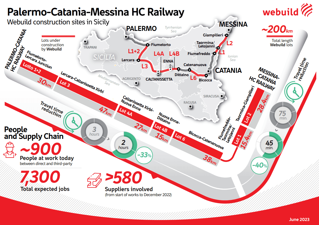 Palermo-Catania-Messina HC Railway - Webuild project