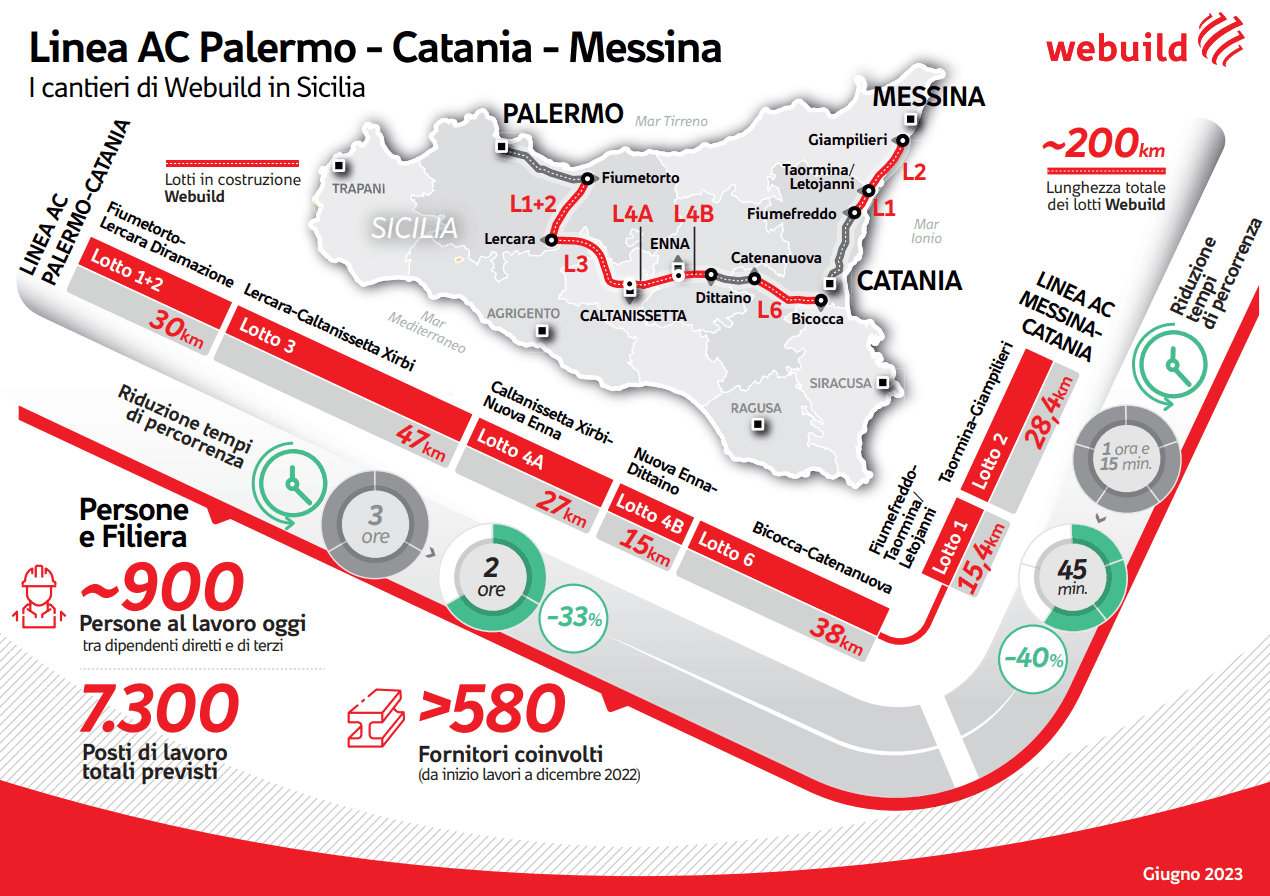 Linea AC Palermo-Catania-Messina, i cantieri Webuild in Sicilia