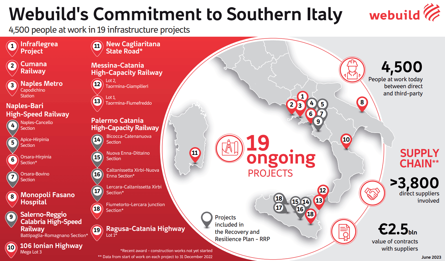 Webuild's Commitment to Southern Italy